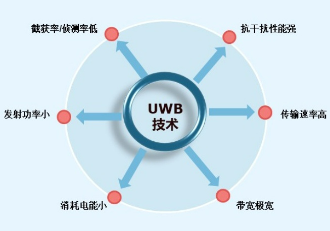 uwb技术是什么意思？  uwb技术有什么特点