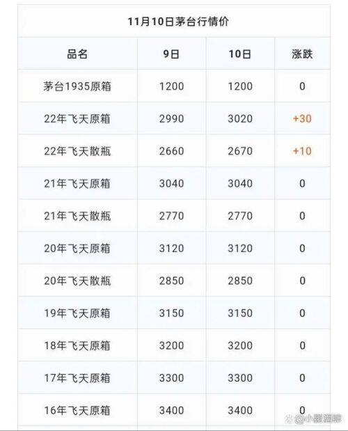 11月10日 贵州茅台酒价格行情表一览 飞天上涨