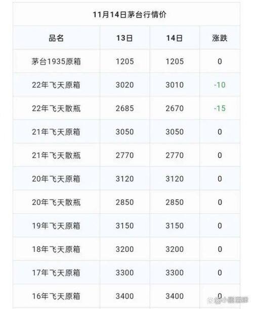 11月14日 贵州茅台酒价格行情表一览 飞天全线上涨