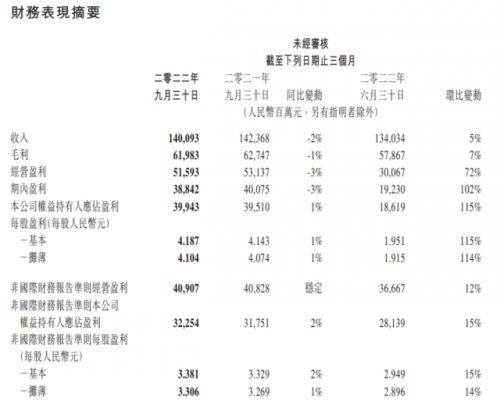 腾讯控股：第三季度净利润399亿元 预估251.9亿元