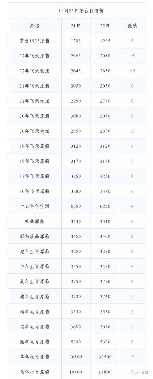 11月23日 贵州茅台酒价格行情表一览 飞天全线上涨