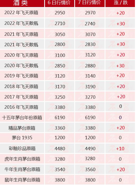 12月7日 贵州茅台酒价格行情表一览 飞天六连涨