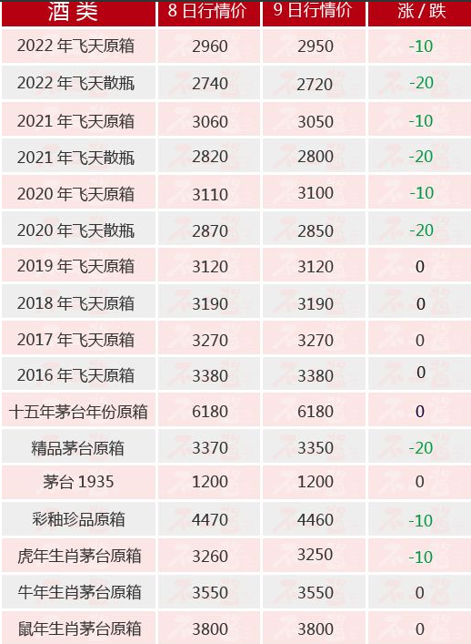 12月9日 贵州茅台酒价格行情表一览 飞天全线下跌