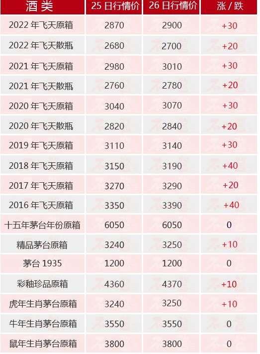 12月26日 贵州茅台酒价格行情 飞天持续大涨