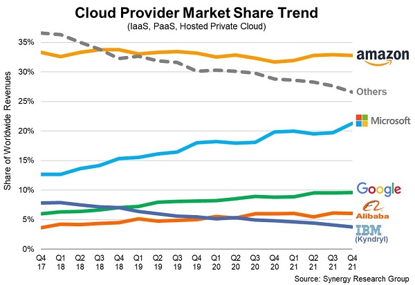 云服务赛道：除了亚马逊、微软巨头外，还有谁收获这一市场？