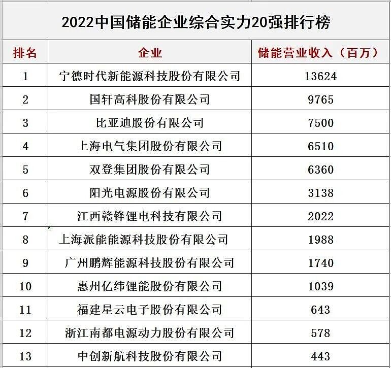 中国储能十大龙头公司排行榜2022  储能企业综合实力名单一览