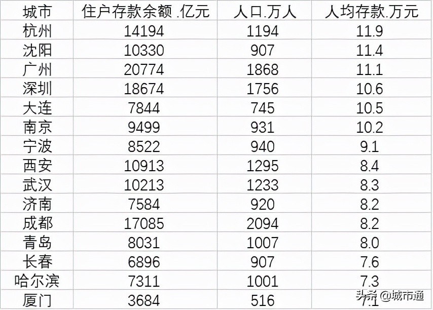 城市人均存款_8城人均存款超15万_人均银行存款